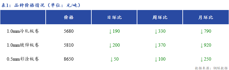 Mysteel日报：上海冷镀板卷市场价格大幅下跌
