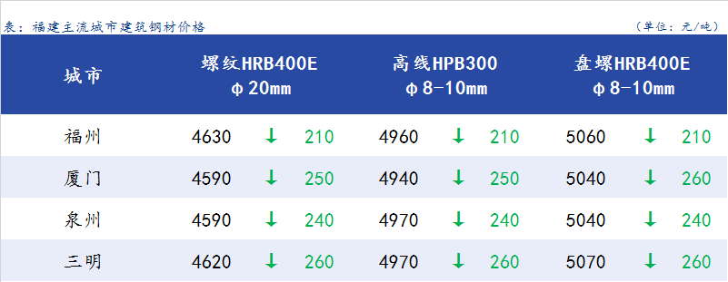 Mysteel日报：福建建筑<a href='https://www.mysteel.com/' target='_blank' style='color:#3861ab'>钢材价格</a>继续深跌 成交较差