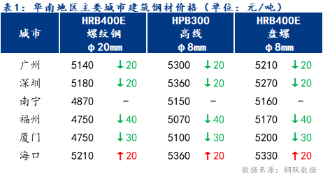 Mysteel日报：华南建筑<a href='https://www.mysteel.com/' target='_blank' style='color:#3861ab'>钢材价格</a>小幅下跌 成交一般