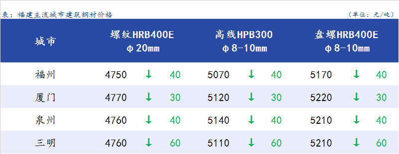 Mysteel日报：福建建筑<a href='https://www.mysteel.com/' target='_blank' style='color:#3861ab'>钢材价格</a>先扬后抑 成交较差
