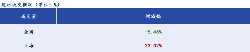 Mysteel早报：<a href='https://shanghai.mysteel.com/' target='_blank' style='color:#3861ab'>上海</a><a href='https://jiancai.mysteel.com/' target='_blank' style='color:#3861ab'>建筑钢材</a>早盘价格预计稳中向上