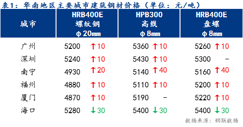 Mysteel日报：<a href='https://huanan.mysteel.com/' target='_blank' style='color:#3861ab'>华南</a><a href='https://jiancai.mysteel.com/' target='_blank' style='color:#3861ab'>建筑钢材</a>价格涨跌互现  成交清淡