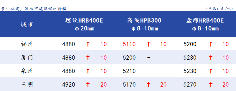 Mysteel日报：<a href='https://fujian.mysteel.com/' target='_blank' style='color:#3861ab'>福建</a>市场<a href='https://jiancai.mysteel.com/' target='_blank' style='color:#3861ab'>建筑钢材</a>价格继续小幅上涨成交一般