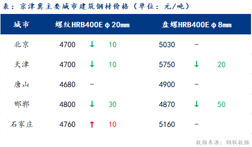 Mysteel日报：京津冀<a href='https://jiancai.mysteel.com/' target='_blank' style='color:#3861ab'>建筑钢材</a>价格趋弱 成交不佳