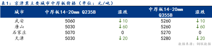 Mysteel日报：京津冀<a href='http://zhongban.mysteel.com/' target='_blank' style=