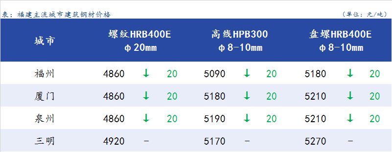 Mysteel日报：<a href='https://fujian.mysteel.com/' target='_blank' style='color:#3861ab'>福建</a>市场<a href='https://jiancai.mysteel.com/' target='_blank' style='color:#3861ab'>建筑钢材</a>价格小幅松动 成交不佳