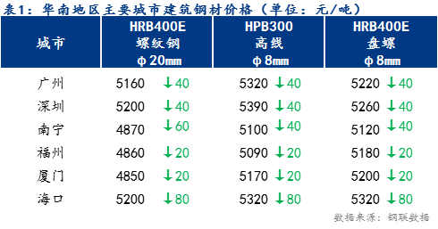 Mysteel日报：<a href='https://huanan.mysteel.com/' target='_blank' style='color:#3861ab'>华南</a><a href='https://jiancai.mysteel.com/' target='_blank' style='color:#3861ab'>建筑钢材</a>价格全面走低  成交疲弱