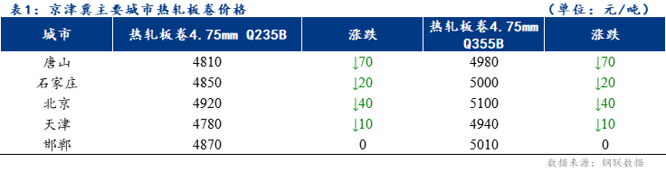 Mysteel日报：京津冀<a href='https://rezha.mysteel.com/' target='_blank' style='color:#3861ab'>热轧</a>板卷价格下跌 成交小幅增加