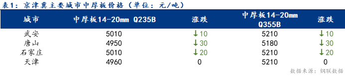 Mysteel日报：京津冀<a href='http://zhongban.mysteel.com/' target='_blank' style='color:#3861ab'><a href='https://zhongban.mysteel.com/' target='_blank' style='color:#3861ab'>中厚板</a>价格</a>小幅下跌 成交好转