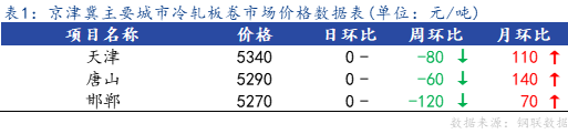 Mysteel日报：京津冀<a href='https://lengzha.mysteel.com/' target='_blank' style='color:#3861ab'>冷轧</a>板卷小幅下跌