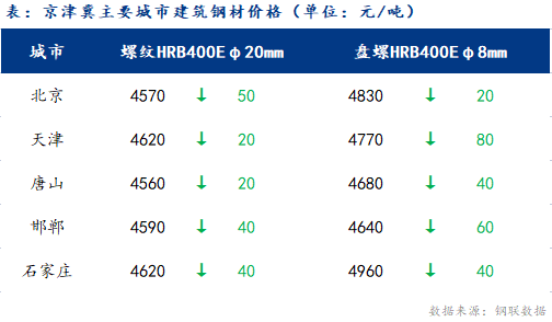 Mysteel日报:京津冀<a href='https://jiancai.mysteel.com/' target='_blank' style='color:#3861ab'>建筑钢材</a>价格延续弱势 盘螺区域价格分歧较大