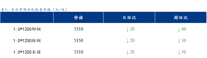 Mysteel日报：<a href='https://lecong.mysteel.com/' target='_blank' style='color:#3861ab'>乐从</a>冷镀板卷价格小幅下跌