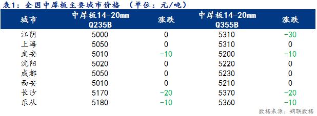 Mysteel日报：全国<a href='http://zhongban.mysteel.com/' target='_blank' style='color:#3861ab'><a href='https://zhongban.mysteel.com/' target='_blank' style='color:#3861ab'>中厚板</a>价格</a>小幅下跌 成交一般
