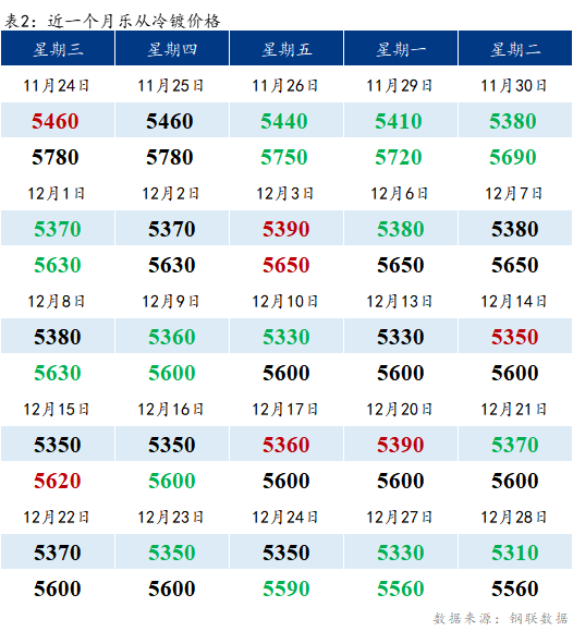 Mysteel早报：<a href='https://lecong.mysteel.com/' target='_blank' style='color:#3861ab'>乐从</a>冷镀板卷价格预计下跌20元/吨
