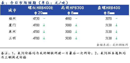 Mysteel早报：<a href='https://fujian.mysteel.com/' target='_blank' style='color:#3861ab'>福建</a><a href='https://jiancai.mysteel.com/' target='_blank' style='color:#3861ab'>建筑钢材</a>价格早盘预计稳中偏弱运行