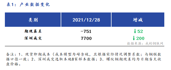 Mysteel早报：<a href='https://shenzhen.mysteel.com/' target='_blank' style='color:#3861ab'>深圳</a><a href='https://jiancai.mysteel.com/' target='_blank' style='color:#3861ab'>建筑钢材</a>早盘价格预计弱稳运行