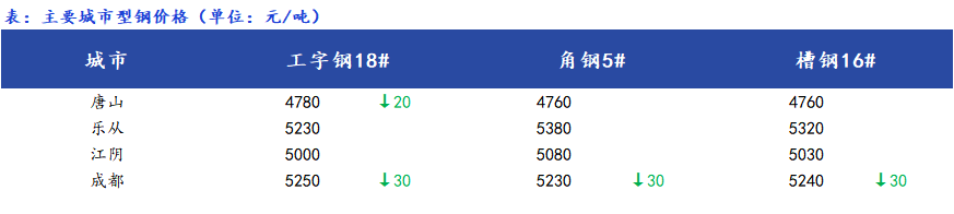 Mysteel日报:<a href='https://tangshan.mysteel.com/' target='_blank' style='color:#3861ab'>唐山</a>型<a href='https://gc.mysteel.com/' target='_blank' style='color:#3861ab'>钢价</a>格稳中趋弱 成交偏弱
