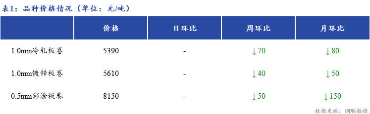 Mysteel日报：<a href='https://shanghai.mysteel.com/' target='_blank' style='color:#3861ab'>上海</a>冷镀板卷市场价格暂稳运行