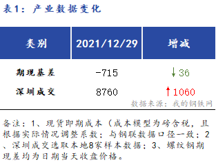 Mysteel快讯：<a href='https://shenzhen.mysteel.com/' target='_blank' style='color:#3861ab'>深圳</a><a href='https://jiancai.mysteel.com/' target='_blank' style='color:#3861ab'>建筑钢材</a>早盘价格预计弱势盘整