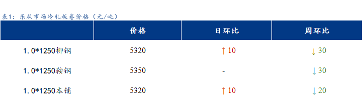Mysteel日报：<a href='https://lecong.mysteel.com/' target='_blank' style='color:#3861ab'>乐从</a>冷镀板卷价格小幅上涨