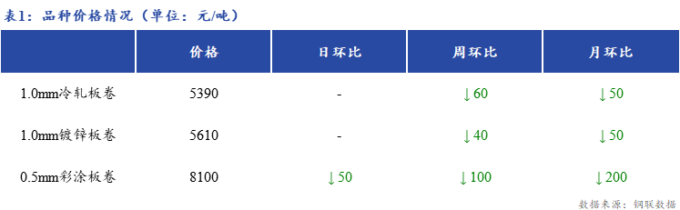 Mysteel日报：<a href='https://shanghai.mysteel.com/' target='_blank' style='color:#3861ab'>上海</a>冷镀板卷市场成交一般