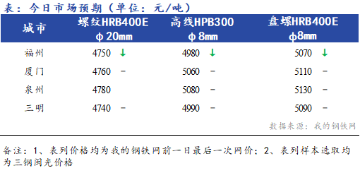 Mysteel早报：<a href='https://fujian.mysteel.com/' target='_blank' style='color:#3861ab'>福建</a><a href='https://jiancai.mysteel.com/' target='_blank' style='color:#3861ab'>建筑钢材</a>价格早盘预计持稳运行