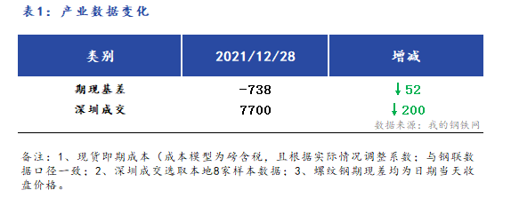 Mysteel早报：<a href='https://shenzhen.mysteel.com/' target='_blank' style='color:#3861ab'>深圳</a><a href='https://jiancai.mysteel.com/' target='_blank' style='color:#3861ab'>建筑钢材</a>早盘价格预计稳中趋弱