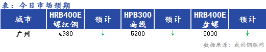 Mysteel早报：<a href='https://guangzhou.mysteel.com/' target='_blank' style='color:#3861ab'>广州</a><a href='https://jiancai.mysteel.com/' target='_blank' style='color:#3861ab'>建筑钢材</a>早盘价格预计稳中趋弱