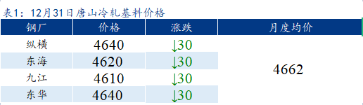 Mysteel早报：<a href='https://tianjin.mysteel.com/' target='_blank' style='color:#3861ab'>天津</a>冷镀板卷价格预计下跌20元/吨