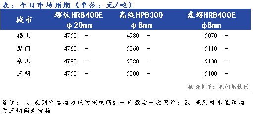 Mysteel早报：<a href='https://fujian.mysteel.com/' target='_blank' style='color:#3861ab'>福建</a><a href='https://jiancai.mysteel.com/' target='_blank' style='color:#3861ab'>建筑钢材</a>价格早盘预计主流持稳