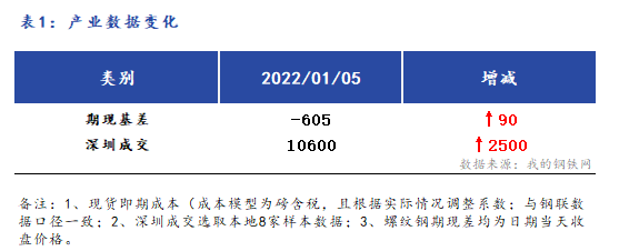 Mysteel早报：<a href='https://shenzhen.mysteel.com/' target='_blank' style='color:#3861ab'>深圳</a><a href='https://jiancai.mysteel.com/' target='_blank' style='color:#3861ab'>建筑钢材</a>早盘价格预计弱稳运行