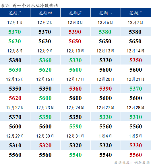 Mysteel早报：<a href='https://lecong.mysteel.com/' target='_blank' style='color:#3861ab'>乐从</a>冷镀板卷价格预计平稳运行