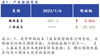 Mysteel早报：<a href='https://shanghai.mysteel.com/' target='_blank' style='color:#3861ab'>上海</a><a href='https://jiancai.mysteel.com/' target='_blank' style='color:#3861ab'>建筑钢材</a>早盘价格预计小幅震荡
