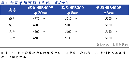 Mysteel早报：<a href='https://fujian.mysteel.com/' target='_blank' style='color:#3861ab'>福建</a><a href='https://jiancai.mysteel.com/' target='_blank' style='color:#3861ab'>建筑钢材</a>价格早盘预计持稳观望