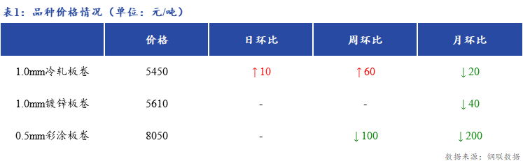 Mysteel日报:<a href='https://shanghai.mysteel.com/' target='_blank' style='color:#3861ab'>上海</a>冷镀板卷