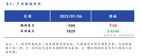 Mysteel早报：<a href='https://shenzhen.mysteel.com/' target='_blank' style='color:#3861ab'>深圳</a><a href='https://jiancai.mysteel.com/' target='_blank' style='color:#3861ab'>建筑钢材</a>早盘价格预计弱稳