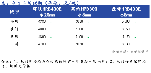 Mysteel早报：<a href='https://fujian.mysteel.com/' target='_blank' style='color:#3861ab'>福建</a><a href='https://jiancai.mysteel.com/' target='_blank' style='color:#3861ab'>建筑钢材</a>价格早盘预计弱稳运行