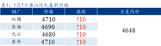 Mysteel早报：<a href='https://tianjin.mysteel.com/' target='_blank' style='color:#3861ab'>天津</a>冷镀板卷价格预计暂稳