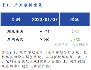 Mysteel早报：<a href='https://shenzhen.mysteel.com/' target='_blank' style='color:#3861ab'>深圳</a><a href='https://jiancai.mysteel.com/' target='_blank' style='color:#3861ab'>建筑钢材</a>早盘价格预计以稳为主