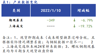 Mysteel早报：<a href='https://shanghai.mysteel.com/' target='_blank' style='color:#3861ab'>上海</a><a href='https://jiancai.mysteel.com/' target='_blank' style='color:#3861ab'>建筑钢材</a>早盘价格预计弱稳运行