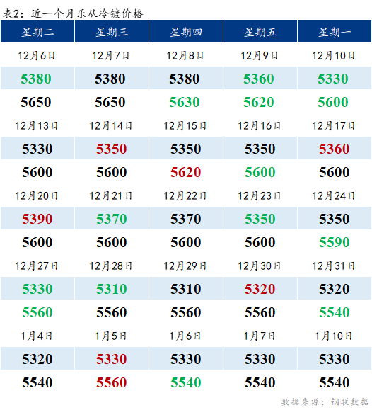 Mysteel早报：<a href='https://lecong.mysteel.com/' target='_blank' style='color:#3861ab'>乐从</a>冷镀板卷价格预计暂稳