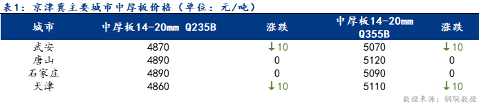 Mysteel日报：京津冀<a href='http://zhongban.mysteel.com/' target='_blank' style='color:#3861ab'><a href='https://zhongban.mysteel.com/' target='_blank' style='color:#3861ab'>中厚板</a>价格</a>小幅下跌 成交一般