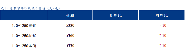 Mysteel日报：<a href='https://lecong.mysteel.com/' target='_blank' style='color:#3861ab'>乐从</a>冷镀板卷价格盘整运行