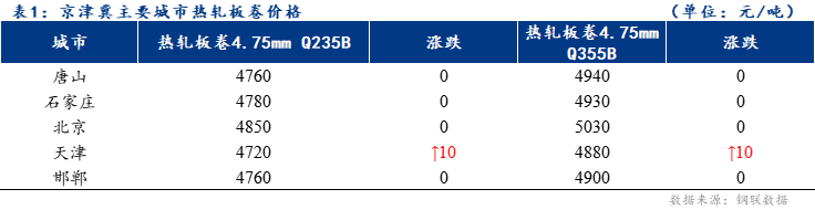 Mysteel日报：京津冀<a href='https://rezha.mysteel.com/' target='_blank' style='color:#3861ab'>热轧</a>板卷价格稳中有涨 整体成交一般