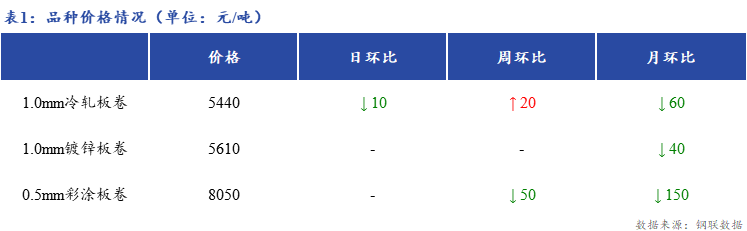 Mysteel日报：<a href='https://shanghai.mysteel.com/' target='_blank' style='color:#3861ab'>上海</a>冷镀板卷市场