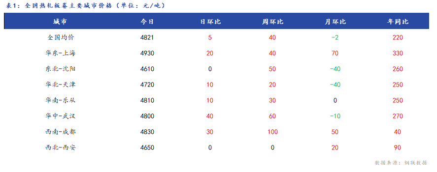 Mysteel日报：全国<a href='https://rezha.mysteel.com/' target='_blank' style='color:#3861ab'>热轧</a>板卷价格小幅上涨，市场成交一般