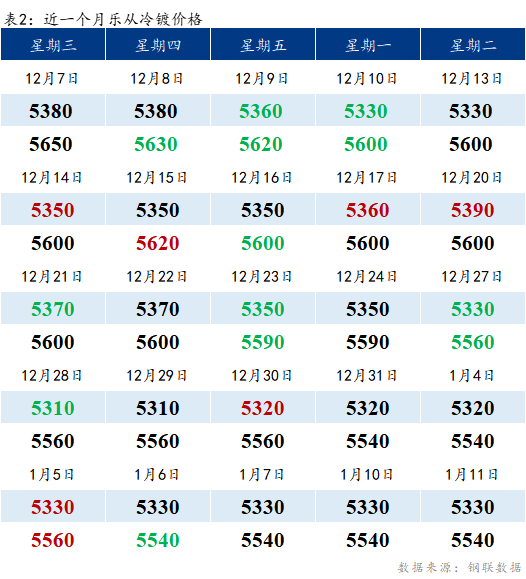 Mysteel早报：<a href='https://lecong.mysteel.com/' target='_blank' style='color:#3861ab'>乐从</a><a href='https://lengzha.mysteel.com/' target='_blank' style='color:#3861ab'>冷轧</a>板卷价格预计上涨20元/吨