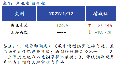 Mysteel早报：<a href='https://shanghai.mysteel.com/' target='_blank' style='color:#3861ab'>上海</a><a href='https://jiancai.mysteel.com/' target='_blank' style='color:#3861ab'>建筑钢材</a>早盘价格预计窄幅震荡