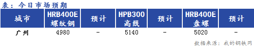 Mysteel早报：<a href='https://guangzhou.mysteel.com/' target='_blank' style='color:#3861ab'>广州</a><a href='https://jiancai.mysteel.com/' target='_blank' style='color:#3861ab'>建筑钢材</a>早盘价格预计窄幅波动