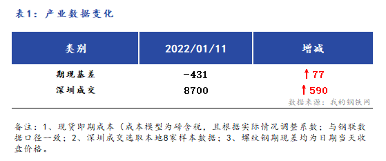 Mysteel早报：<a href='https://shenzhen.mysteel.com/' target='_blank' style='color:#3861ab'>深圳</a><a href='https://jiancai.mysteel.com/' target='_blank' style='color:#3861ab'>建筑钢材</a>早盘价格预计窄幅震荡
